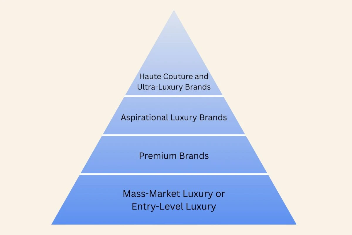 Fashion Brand Luxury Pyramid